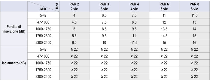 PAR3 - PARTITORE (SPLITTER) TIPO F CLASSE A CON PASSAGGIO DI C.C.