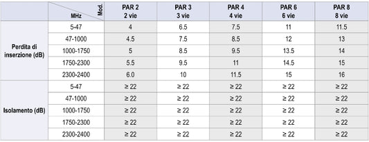 PAR3 - PARTITORE (SPLITTER) TIPO F CLASSE A CON PASSAGGIO DI C.C.